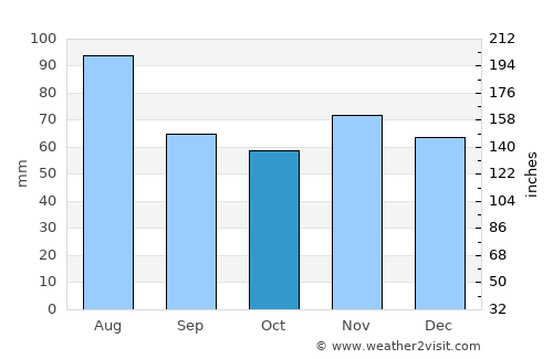 Hriňová average rain in October