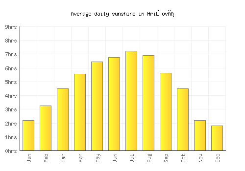 Hriňová average daily sunshine chart