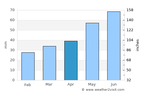 Hrodna average rain in April