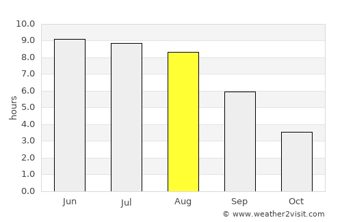 Hrodna average rain in August