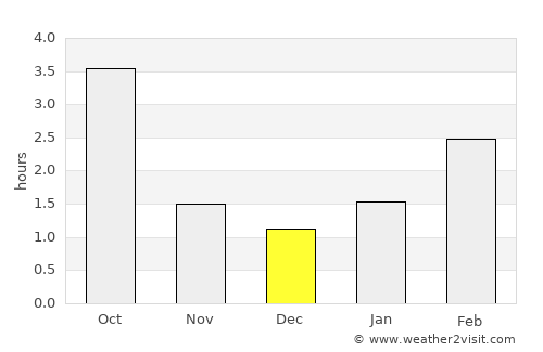 Hrodna average rain in December