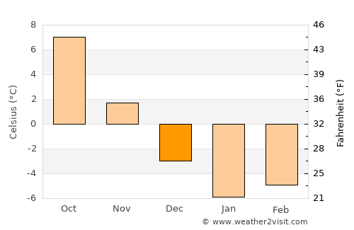 Hrodna average temperature in December