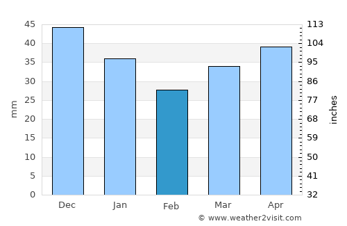 Hrodna average rain in February