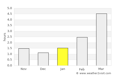 Hrodna average rain in January
