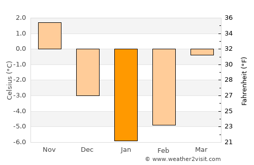 Hrodna average temperature in January