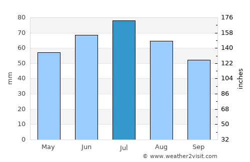 Hrodna average rain in July