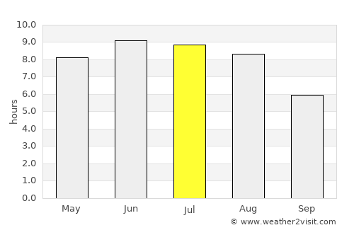 Hrodna average rain in July