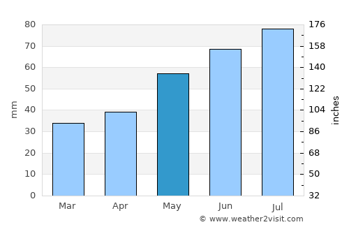 Hrodna average rain in May