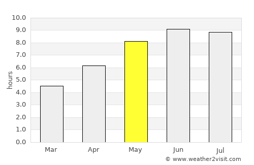 Hrodna average rain in May