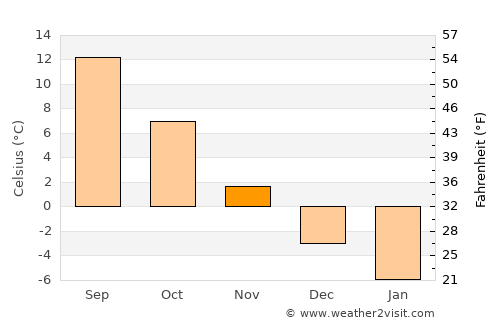 Hrodna average temperature in November