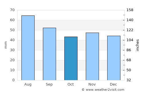 Hrodna average rain in October
