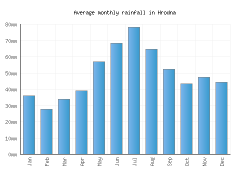 Hrodna monthly rainfall chart (mm)