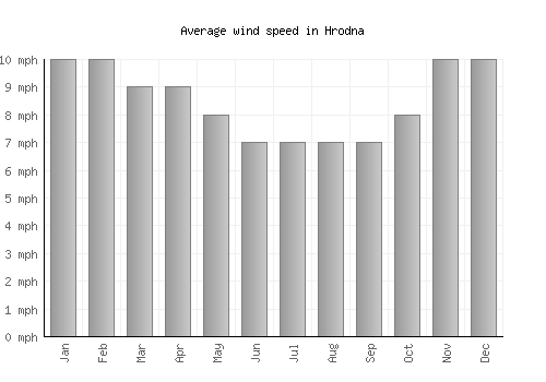 Hrodna average winspeed by month (mph)
