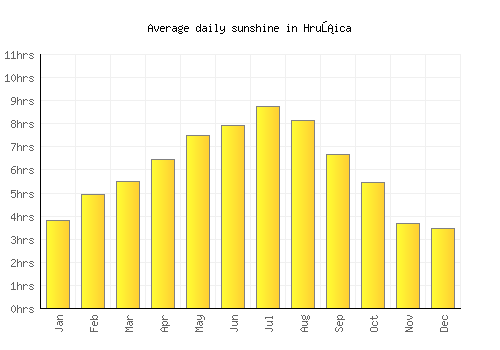 Hrušica average daily sunshine chart
