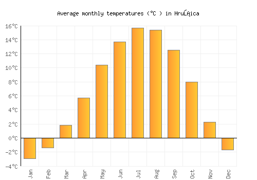 Hrušica average temperature chart (Celsius)