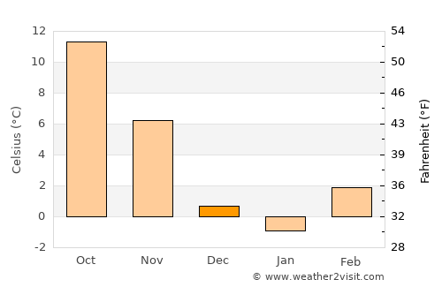 Hrvatska Kostajnica average temperature in December
