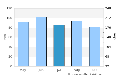 Hrvatska Kostajnica average rain in July