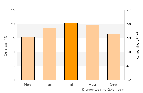 Hrvatska Kostajnica average temperature in July