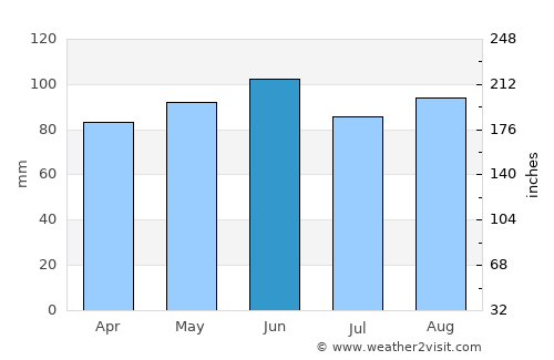 Hrvatska Kostajnica average rain in June