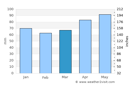 Hrvatska Kostajnica average rain in March