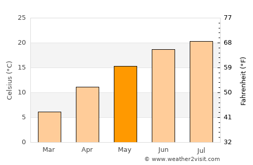 Hrvatska Kostajnica average temperature in May
