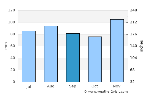 Hrvatska Kostajnica average rain in September