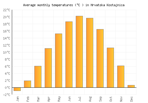 Hrvatska Kostajnica average temperature chart (Celsius)