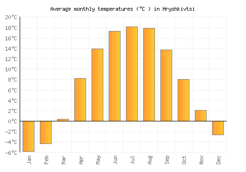 Hryshkivtsi average temperature chart (Celsius)