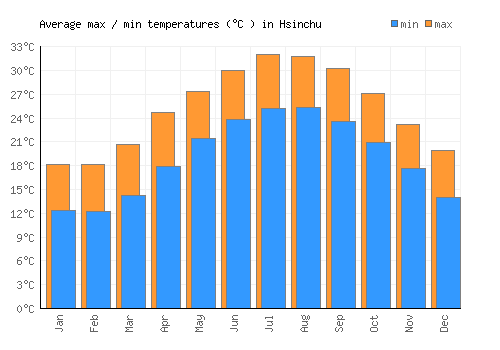 Hsinchu average minimum / maximum temperatures (Celsius)