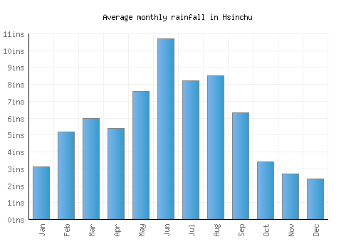 Hsinchu monthly rainfall chart (inches)