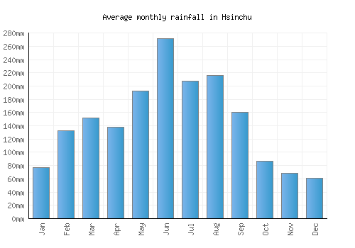 Hsinchu monthly rainfall chart (mm)