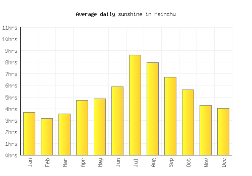 Hsinchu average daily sunshine chart