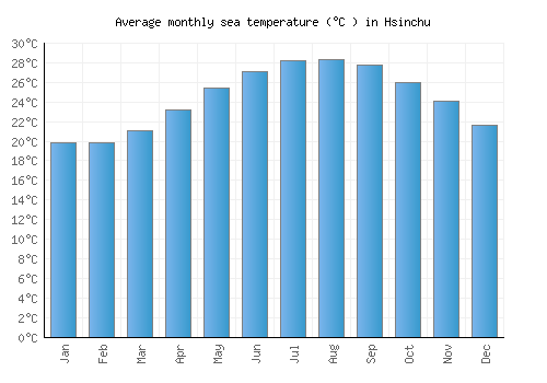 Hsinchu average sea temperature chart (Celsius)