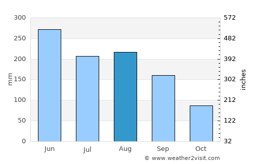 Hsinchu average rain in August