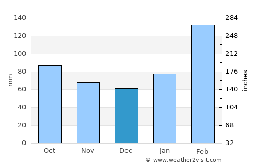 Hsinchu average rain in December