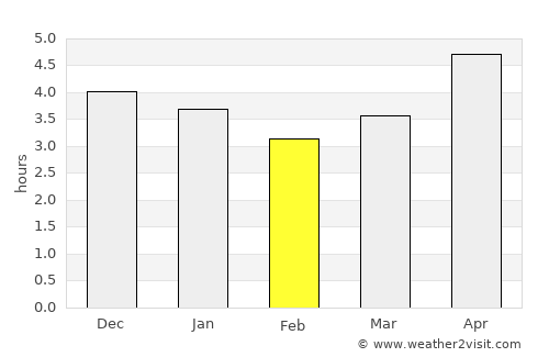 Hsinchu average rain in February