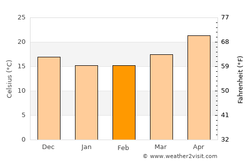 Hsinchu average temperature in February