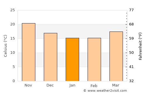 Hsinchu average temperature in January