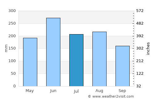 Hsinchu average rain in July