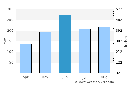 Hsinchu average rain in June