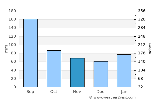 Hsinchu average rain in November