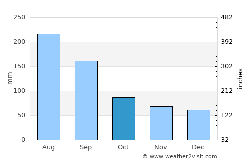 Hsinchu average rain in October