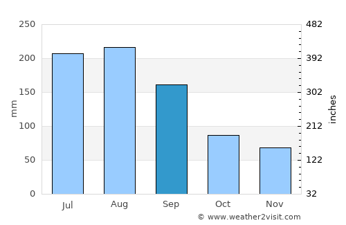 Hsinchu average rain in September