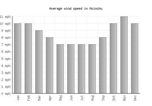 Hsinchu average winspeed by month (mph)