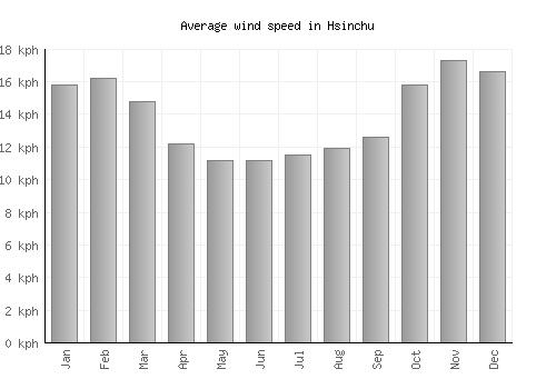 Hsinchu average winspeed by month (km/h)