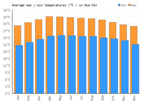 Hua Hin average minimum / maximum temperatures (Celsius)