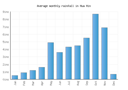 Hua Hin monthly rainfall chart (inches)