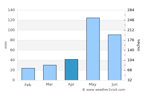 Hua Hin average rain in April