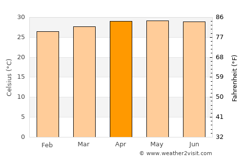 Hua Hin average temperature in April