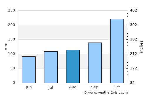Hua Hin average rain in August